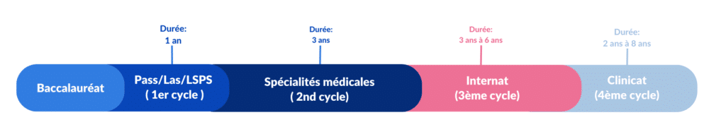 La première année des études de santé permet d'accéder à la filière médecine